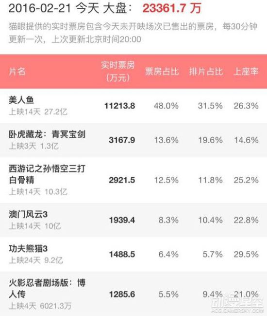 《火影忍者：博人传》首登中国荧幕 上映4天票房仅破6000万